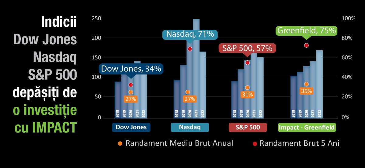 Investitie Greenfield randament peste indicii bursieri Dow Jones Nasdaq S&P